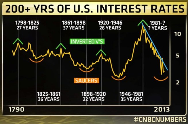 Louise Yamadas chart of 222 years of interest-rates