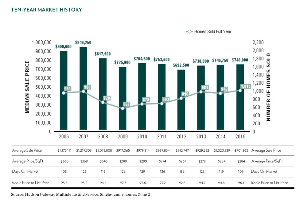 Houlihan Lawrence_10yearmarket history