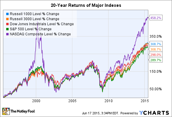 kahan_motleyfool20tearindex returns